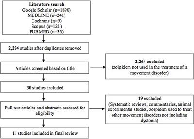 Zolpidem for the Treatment of Dystonia